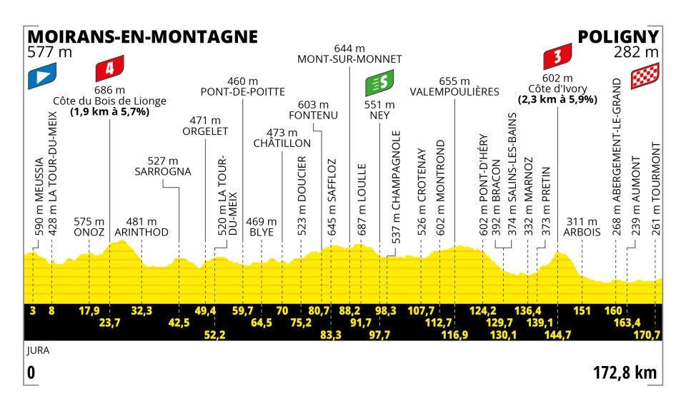 Profil de l'étape jurassien du Tour de France 2023